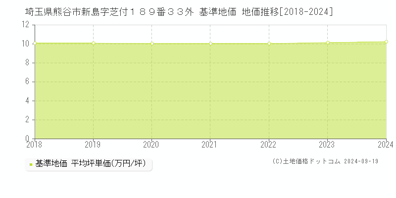 埼玉県熊谷市新島字芝付１８９番３３外 基準地価 地価推移[2018-2024]