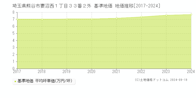 埼玉県熊谷市妻沼西１丁目３３番２外 基準地価 地価推移[2017-2024]