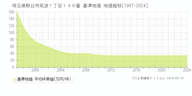 埼玉県熊谷市筑波１丁目１４６番 基準地価 地価推移[1997-2024]