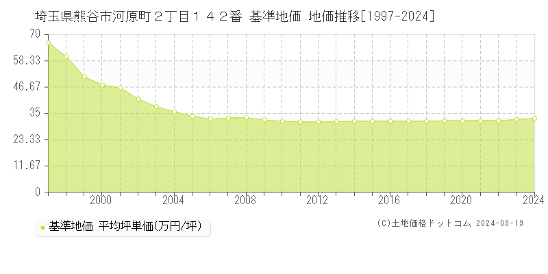 埼玉県熊谷市河原町２丁目１４２番 基準地価 地価推移[1997-2024]