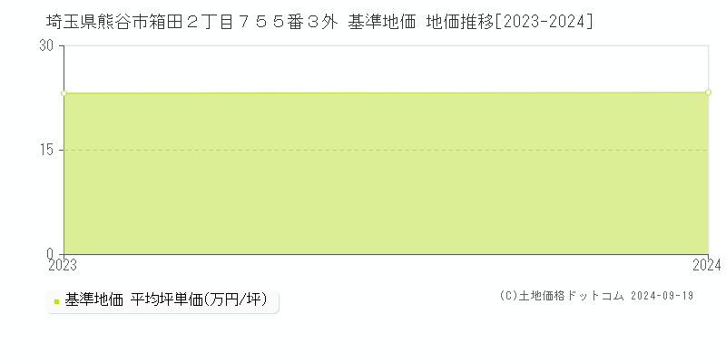 埼玉県熊谷市箱田２丁目７５５番３外 基準地価 地価推移[2023-2024]