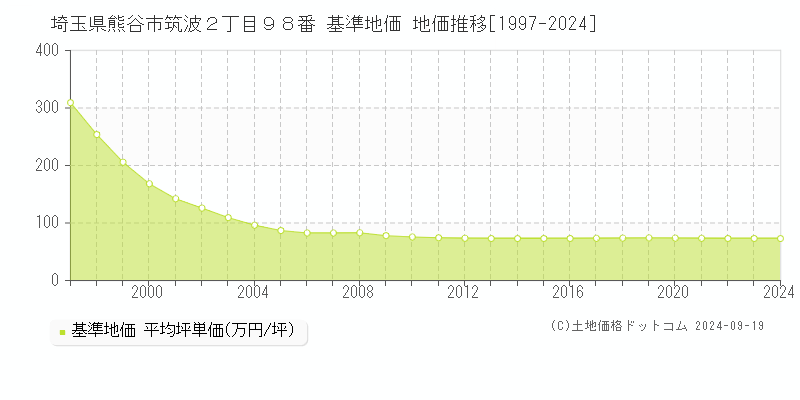 埼玉県熊谷市筑波２丁目９８番 基準地価 地価推移[1997-2024]