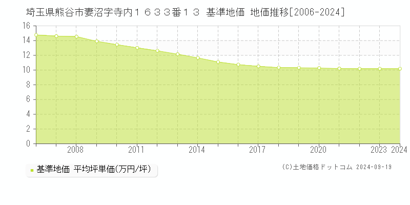 埼玉県熊谷市妻沼字寺内１６３３番１３ 基準地価 地価推移[2006-2024]