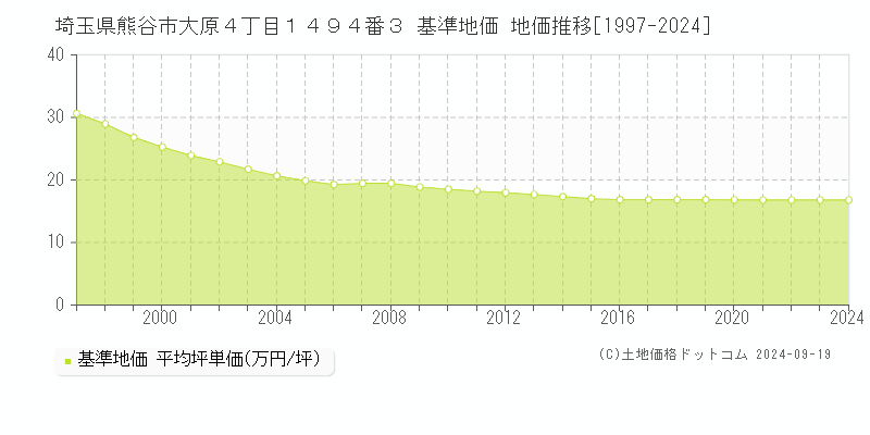 埼玉県熊谷市大原４丁目１４９４番３ 基準地価 地価推移[1997-2024]