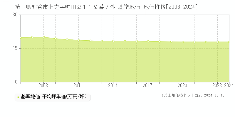 埼玉県熊谷市上之字町田２１１９番７外 基準地価 地価推移[2006-2024]