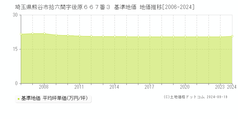 埼玉県熊谷市拾六間字後原６６７番３ 基準地価 地価推移[2006-2024]