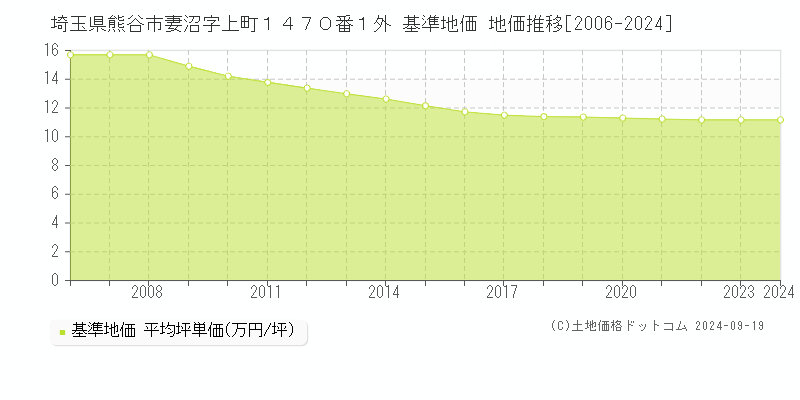 埼玉県熊谷市妻沼字上町１４７０番１外 基準地価 地価推移[2006-2024]