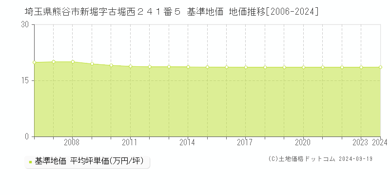 埼玉県熊谷市新堀字古堀西２４１番５ 基準地価 地価推移[2006-2024]