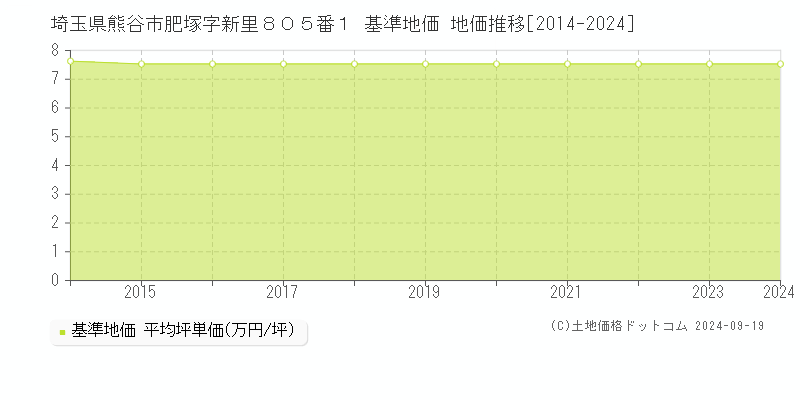 埼玉県熊谷市肥塚字新里８０５番１ 基準地価 地価推移[2014-2024]