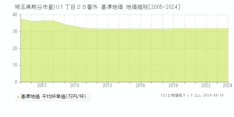 埼玉県熊谷市星川１丁目２８番外 基準地価 地価推移[2005-2024]