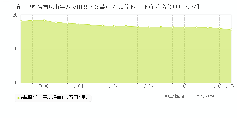 埼玉県熊谷市広瀬字八反田６７５番６７ 基準地価 地価推移[2006-2024]