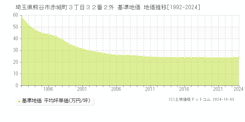 埼玉県熊谷市赤城町３丁目３２番２外 基準地価 地価推移[1992-2024]