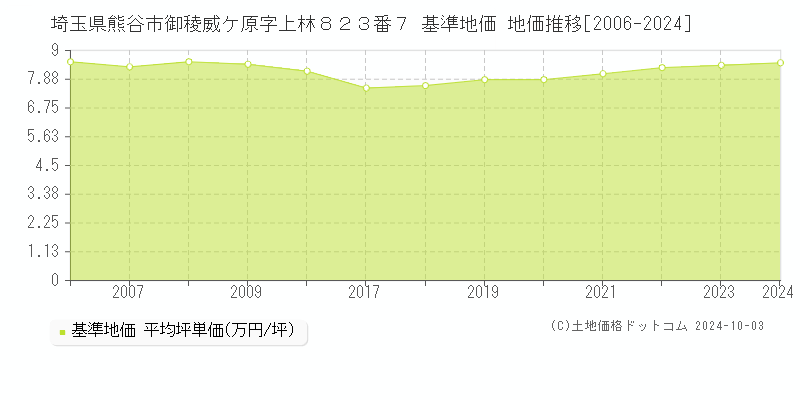 埼玉県熊谷市御稜威ケ原字上林８２３番７ 基準地価 地価推移[2006-2024]