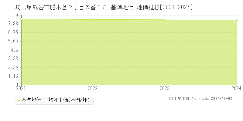 埼玉県熊谷市船木台２丁目５番１３ 基準地価 地価推移[2021-2024]