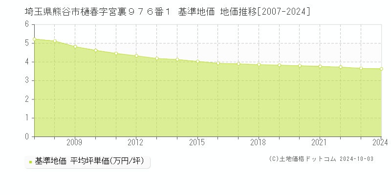 埼玉県熊谷市樋春字宮裏９７６番１ 基準地価 地価推移[2007-2024]