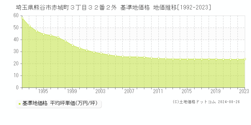 埼玉県熊谷市赤城町３丁目３２番２外 基準地価 地価推移[1992-2024]