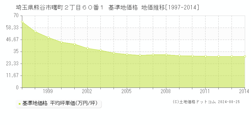 埼玉県熊谷市曙町２丁目６０番１ 基準地価格 地価推移[1997-2014]