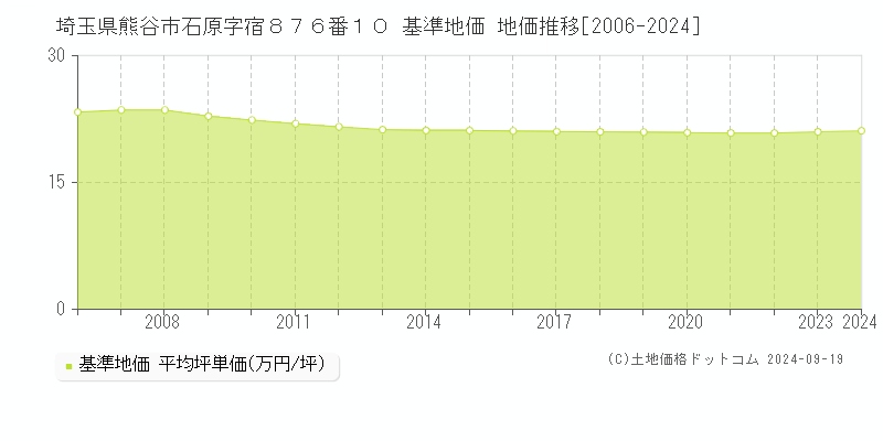 埼玉県熊谷市石原字宿８７６番１０ 基準地価格 地価推移[2006-2023]