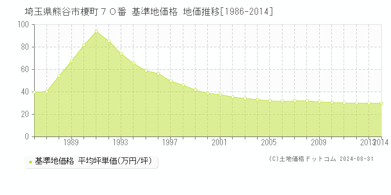 埼玉県熊谷市榎町７０番 基準地価格 地価推移[1986-2014]