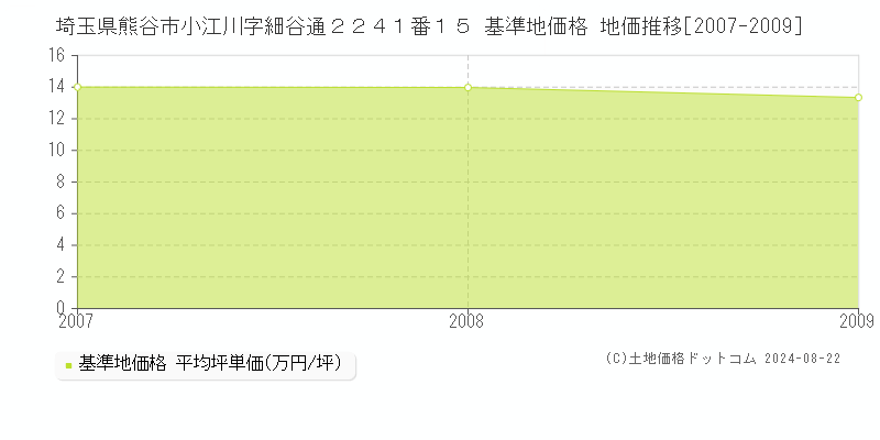 埼玉県熊谷市小江川字細谷通２２４１番１５ 基準地価 地価推移[2007-2009]