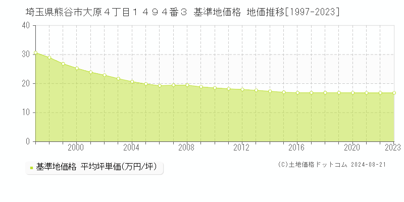 埼玉県熊谷市大原４丁目１４９４番３ 基準地価格 地価推移[1997-2023]