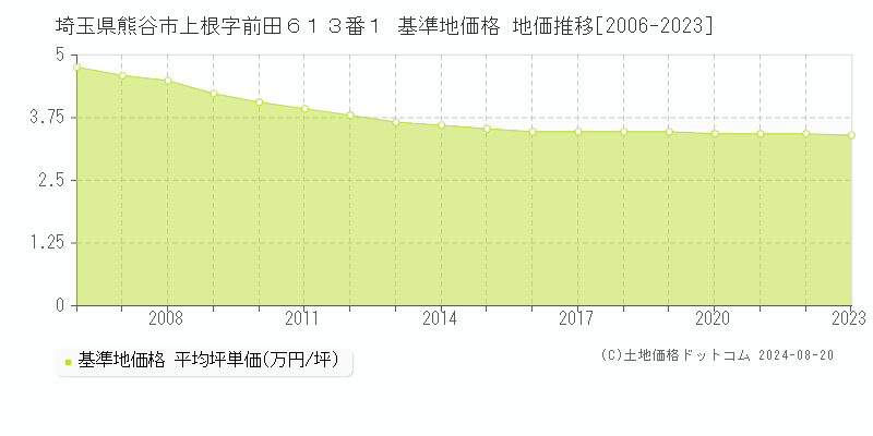 埼玉県熊谷市上根字前田６１３番１ 基準地価格 地価推移[2006-2023]