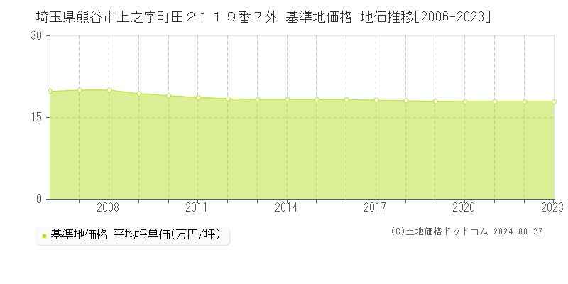 埼玉県熊谷市上之字町田２１１９番７外 基準地価格 地価推移[2006-2023]