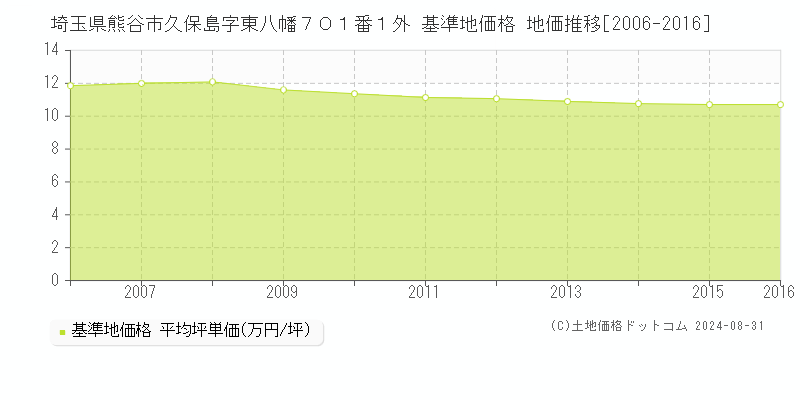 埼玉県熊谷市久保島字東八幡７０１番１外 基準地価 地価推移[2006-2016]