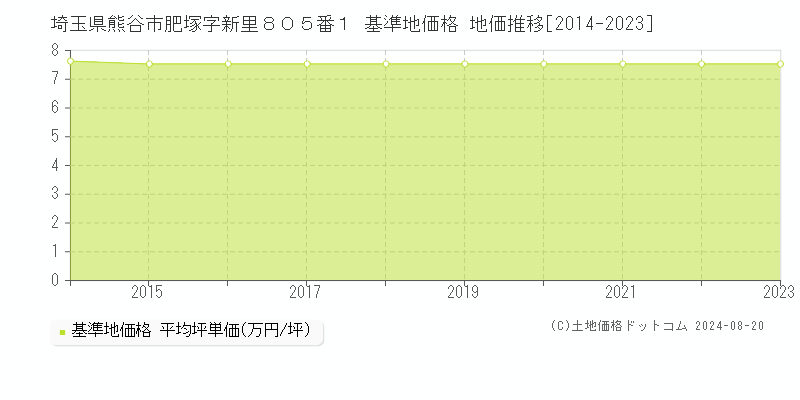 埼玉県熊谷市肥塚字新里８０５番１ 基準地価 地価推移[2014-2024]