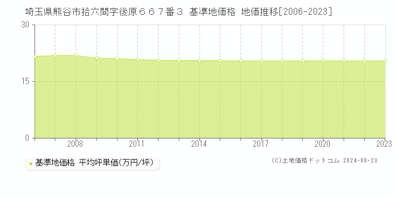 埼玉県熊谷市拾六間字後原６６７番３ 基準地価格 地価推移[2006-2023]