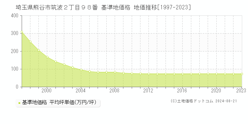 埼玉県熊谷市筑波２丁目９８番 基準地価 地価推移[1997-2024]