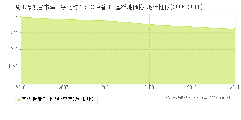 埼玉県熊谷市津田字北町１２３９番１ 基準地価 地価推移[2006-2011]