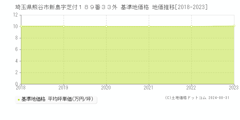 埼玉県熊谷市新島字芝付１８９番３３外 基準地価格 地価推移[2018-2023]