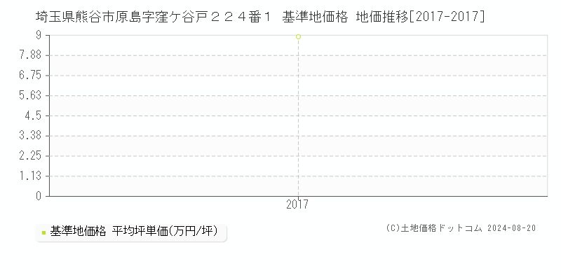 埼玉県熊谷市原島字窪ケ谷戸２２４番１ 基準地価 地価推移[2017-2017]