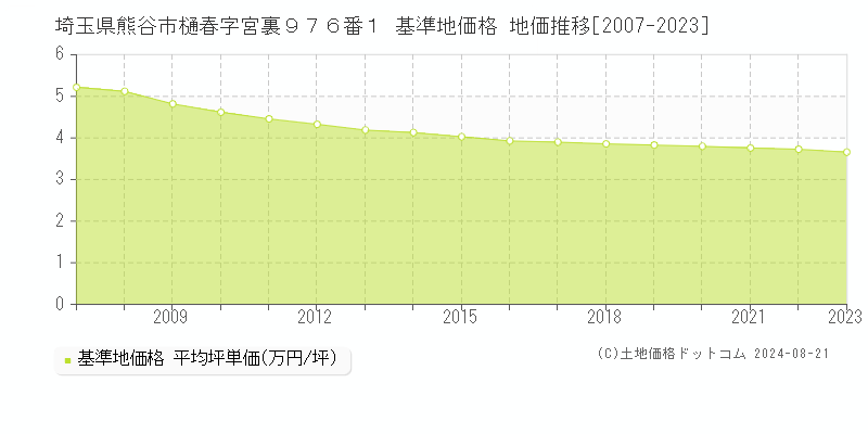 埼玉県熊谷市樋春字宮裏９７６番１ 基準地価格 地価推移[2007-2023]