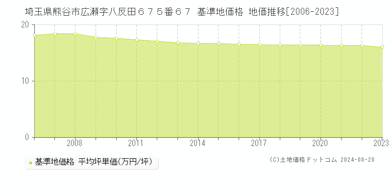 埼玉県熊谷市広瀬字八反田６７５番６７ 基準地価格 地価推移[2006-2023]