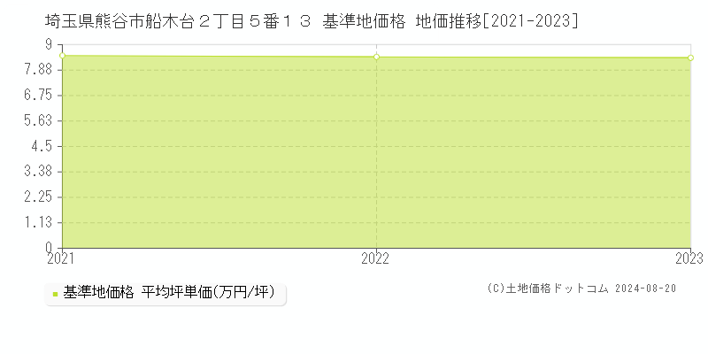 埼玉県熊谷市船木台２丁目５番１３ 基準地価 地価推移[2021-2024]