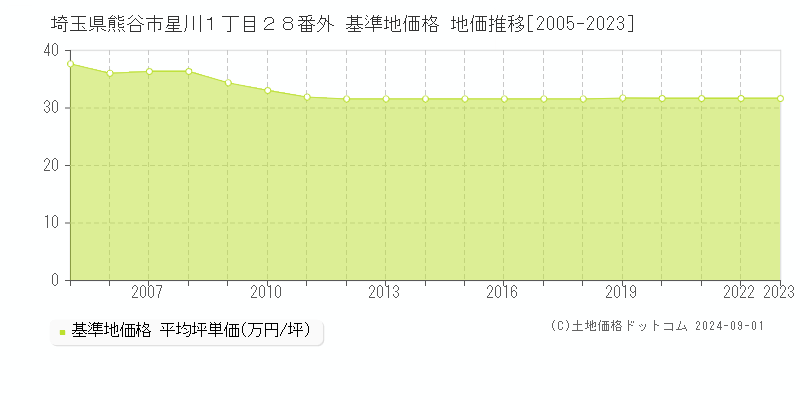 埼玉県熊谷市星川１丁目２８番外 基準地価 地価推移[2005-2024]