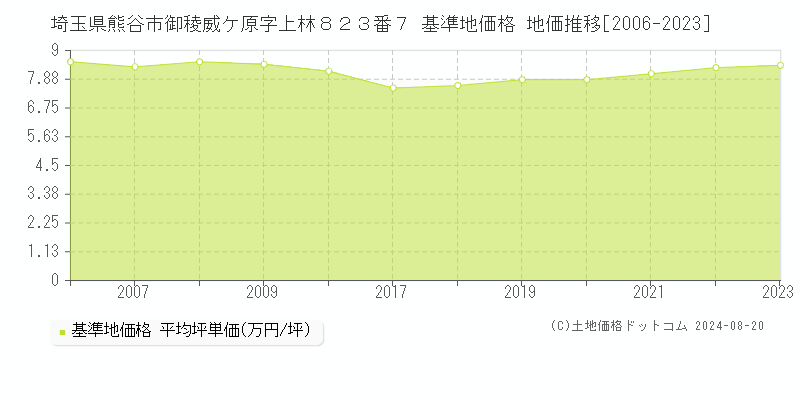 埼玉県熊谷市御稜威ケ原字上林８２３番７ 基準地価 地価推移[2006-2024]