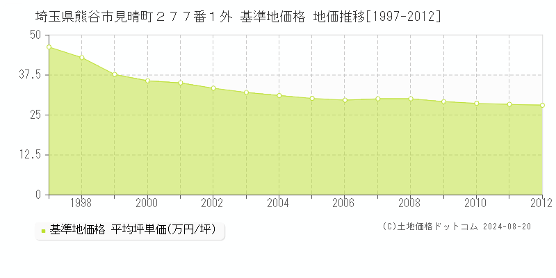 埼玉県熊谷市見晴町２７７番１外 基準地価格 地価推移[1997-2012]