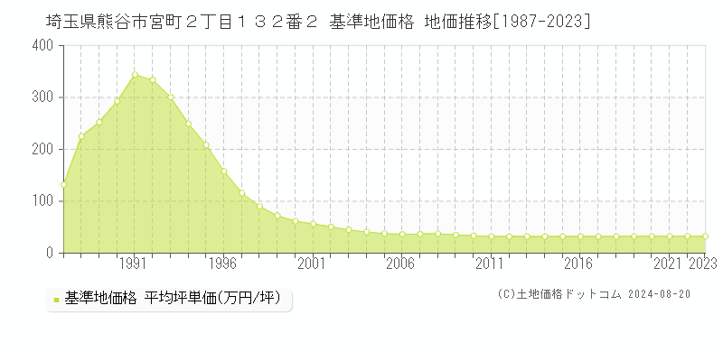 埼玉県熊谷市宮町２丁目１３２番２ 基準地価 地価推移[1987-2024]