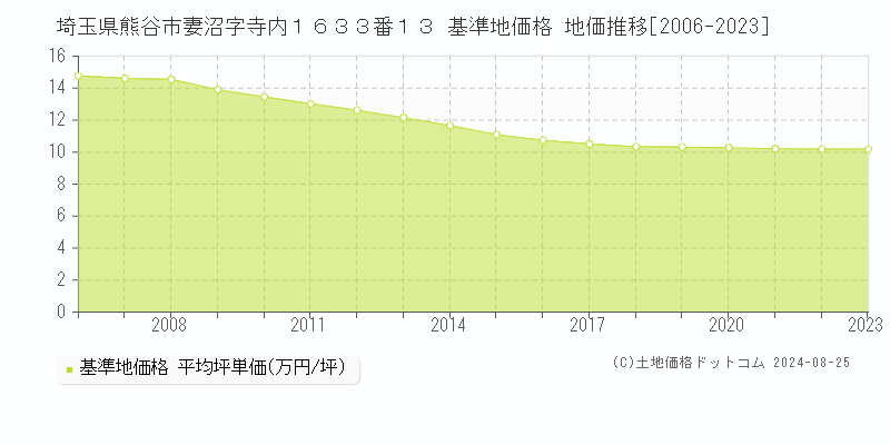 埼玉県熊谷市妻沼字寺内１６３３番１３ 基準地価 地価推移[2006-2024]