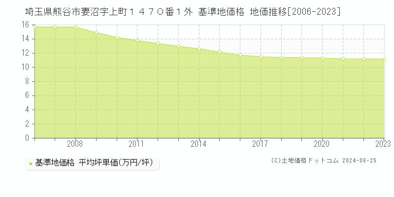 埼玉県熊谷市妻沼字上町１４７０番１外 基準地価 地価推移[2006-2024]