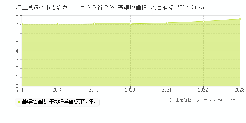 埼玉県熊谷市妻沼西１丁目３３番２外 基準地価格 地価推移[2017-2023]