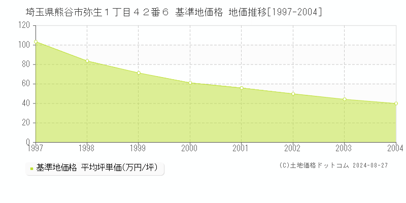 埼玉県熊谷市弥生１丁目４２番６ 基準地価 地価推移[1997-2004]