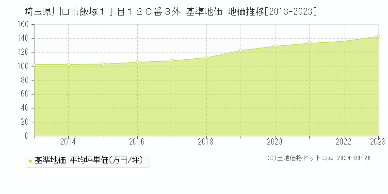 埼玉県川口市飯塚１丁目１２０番３外 基準地価 地価推移[2013-2023]