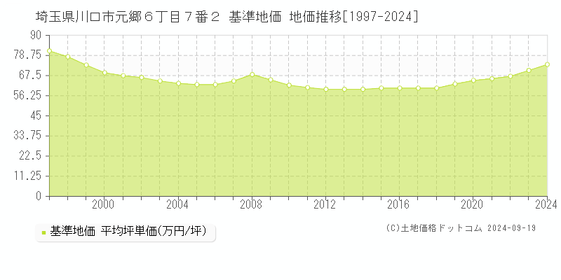 埼玉県川口市元郷６丁目７番２ 基準地価 地価推移[1997-2024]