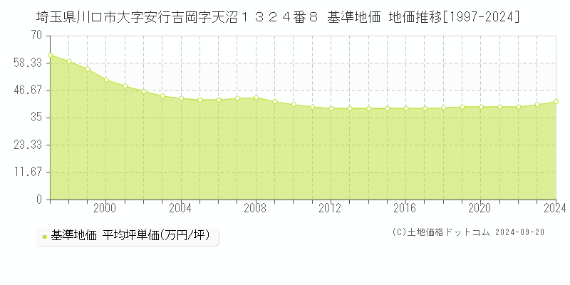 埼玉県川口市大字安行吉岡字天沼１３２４番８ 基準地価 地価推移[1997-2024]