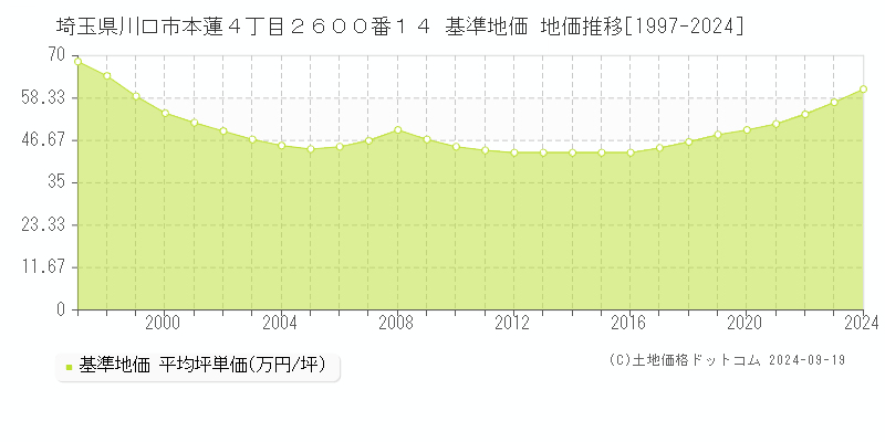 埼玉県川口市本蓮４丁目２６００番１４ 基準地価 地価推移[1997-2024]