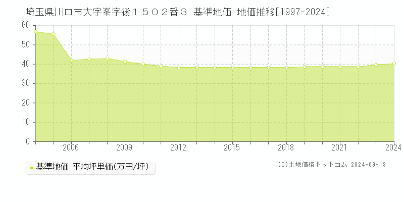 埼玉県川口市大字峯字後１５０２番３ 基準地価 地価推移[1997-2024]